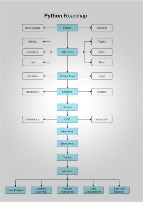 Image result for Python Learning Path