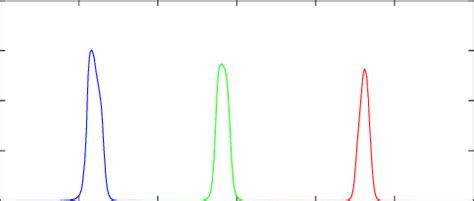 Image result for RGB LED Spectrum