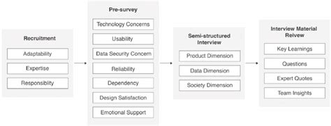 Image result for Interview Flow