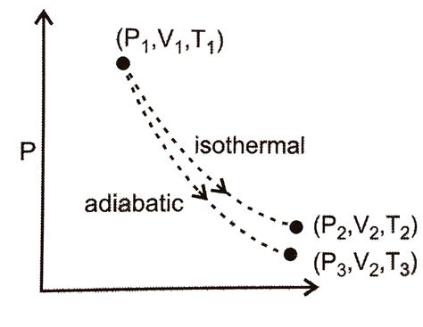 The reversible expansion of an ideal gas under adiabatic and isothermal ...