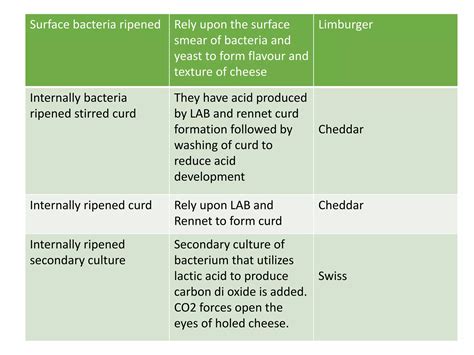 Fermented dairy foods | PPTX