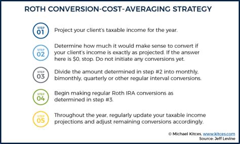 Image result for Roth Conversion Strategy