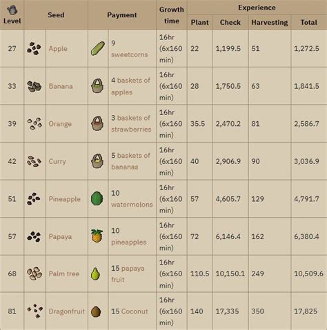 Image result for OSRS Farming Run Guide