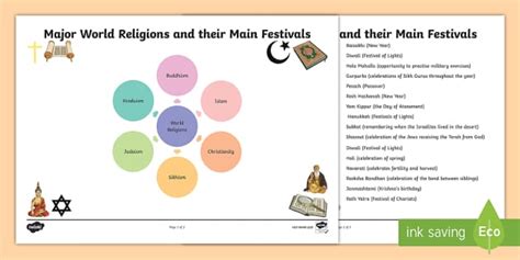 Major World Religion Map - Festivals Spider Diagram