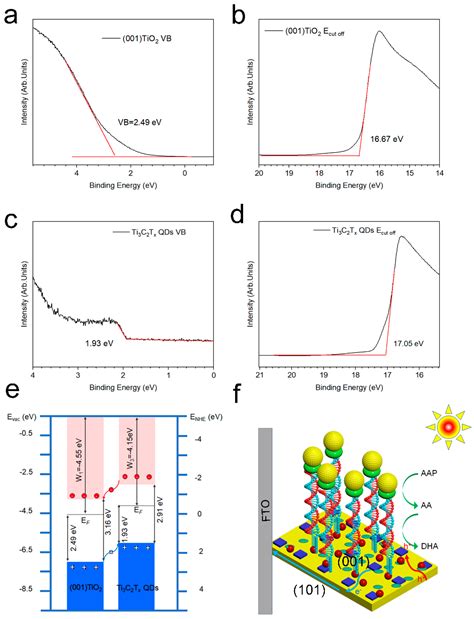 Boosting the Photocatalytic Ability of TiO2 Nanosheet Arrays for ...