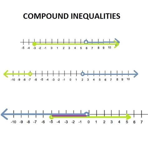Compound Inequalities And Difference From Simple Inequalities — db ...