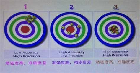准确度、正确度与精密度的区别-北京德力爱得测控技术有限公司