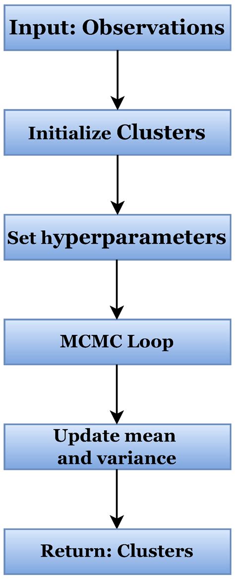 Consensus Big Data Clustering for Bayesian Mixture Models