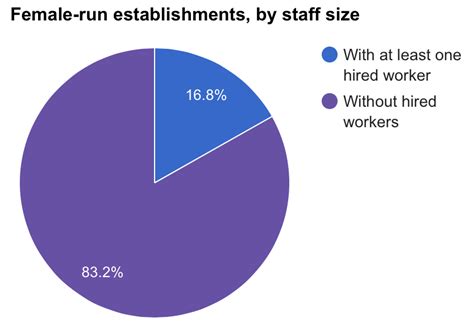Women Run 14% Of Indian Businesses, Most Self-Financed