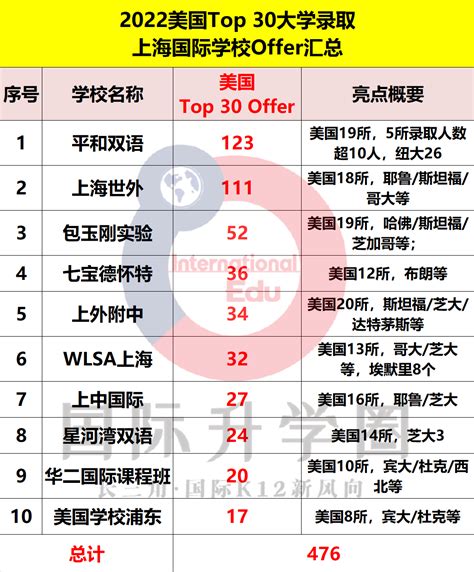 上海国际高中梯队排行榜（附课程+升学情况+招考） - 知乎