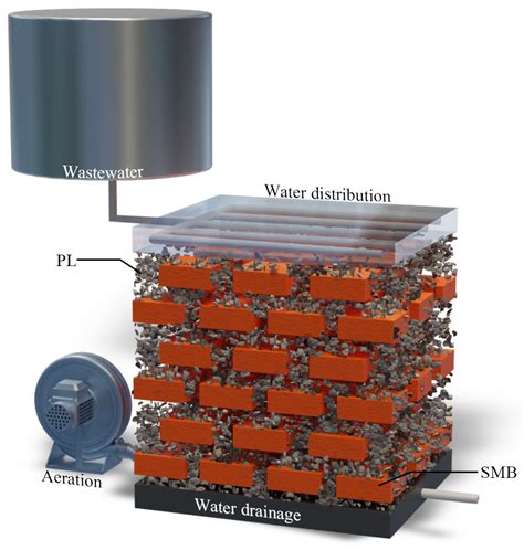 Progress in Multi-Soil-Layering Systems for Wastewater Treatment