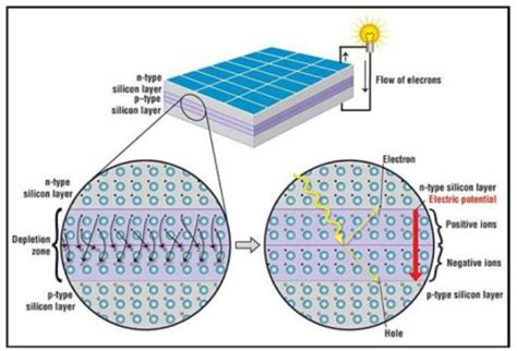 Solar PV Cell These are various types of solar cells: • Amorphous... | Download Scientific Diagram
