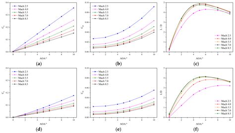 Parametric Design Method and Lift/Drag Characteristics Analysis for a ...