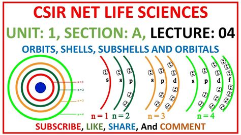 Image result for Difference Between Shell Subshell and Orbital
