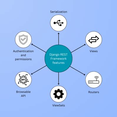 Image result for Django REST Framework API Accessing
