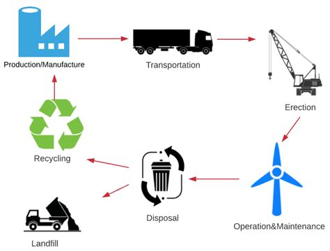 Life Cycle Assessment of a Barge-Type Floating Wind Turbine and ...