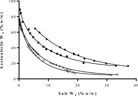 Image result for Aqueous Two-phase System Applications