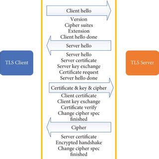 Image result for SSL Handshake Process vs TLS Handshake Process