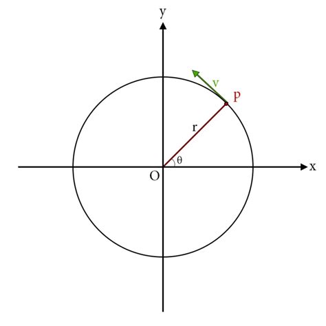 Image result for Angular Motion Simulation