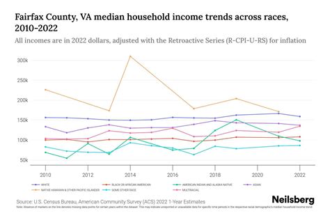 Fairfax County, VA Median Household Income By Race - 2025 Update ...