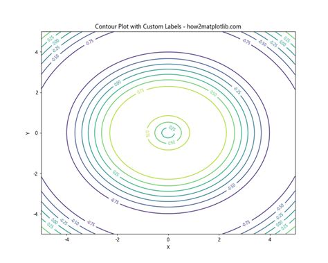 Matplotlib Contour Map 的图像结果