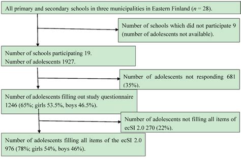 Preliminary Finnish Measures of Eating Competence Suggest Association ...