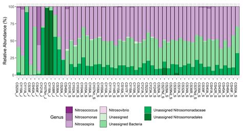 Influence of Season, Occupancy Pattern, and Technology on Structure and ...