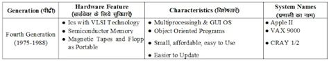 Computer Ki Pidiya in Hindi I कंप्यूटर Generations और विकास