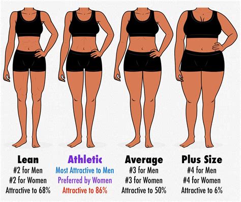 Survey Results: The Most Attractive Female Body Composition (Muscle ...