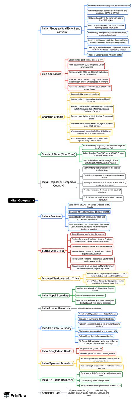 Mind Map: Indian Geography - CLAT PDF Download