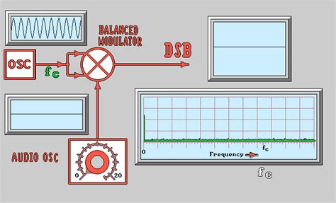 Image result for Double Sideband Modulation Code in MATLAB