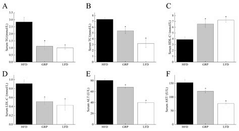 Green Radish Polysaccharides Ameliorate Hyperlipidemia in High-Fat-Diet ...