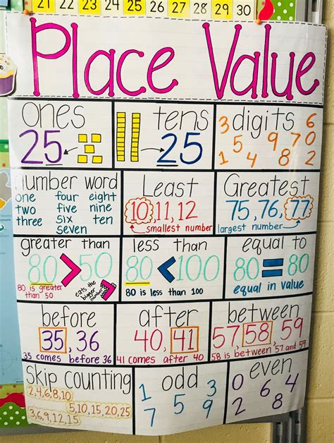 Place Value Anchor Chart