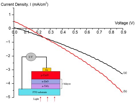 Annealing Treatment on Homogenous n-TiO2/ZnO Bilayer Thin Film ...
