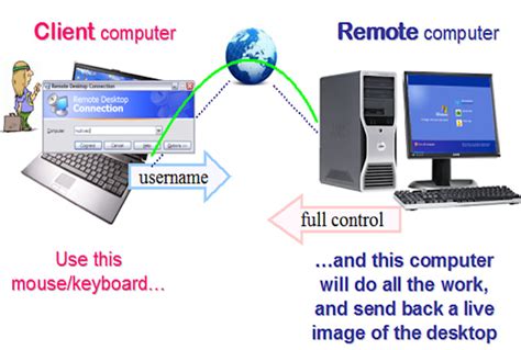 Image result for Remote Desktop Connection via Internet