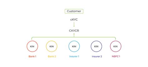 What is cKYC | KYC - Melento (Formerly SignDesk)
