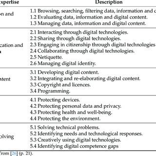 Image result for Digital Competences Framework
