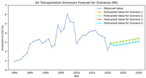 Estimation of CO2 Emissions in Transportation Systems Using Artificial ...