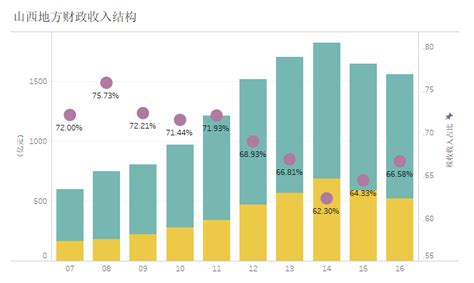 经济发展对山西省地方财政收入产生了怎样的影响 - 知乎