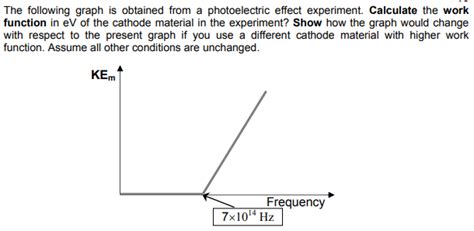 Image result for Work Function On Graph