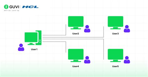 Image result for Multi-User Operating Systems