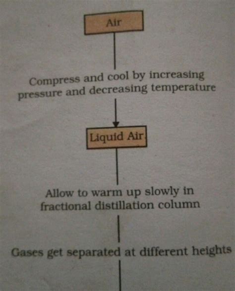 How are gases liquefied name a gas which can be solidified and call dry ...