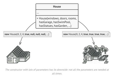 Image result for Builder Pattern Tutorial
