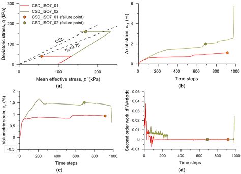 An Investigation of Instability on Constant Shear Drained (CSD) Path ...