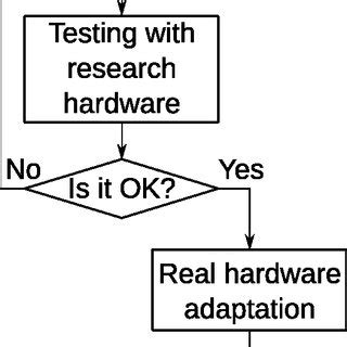 Algorithm Development Process 的图像结果