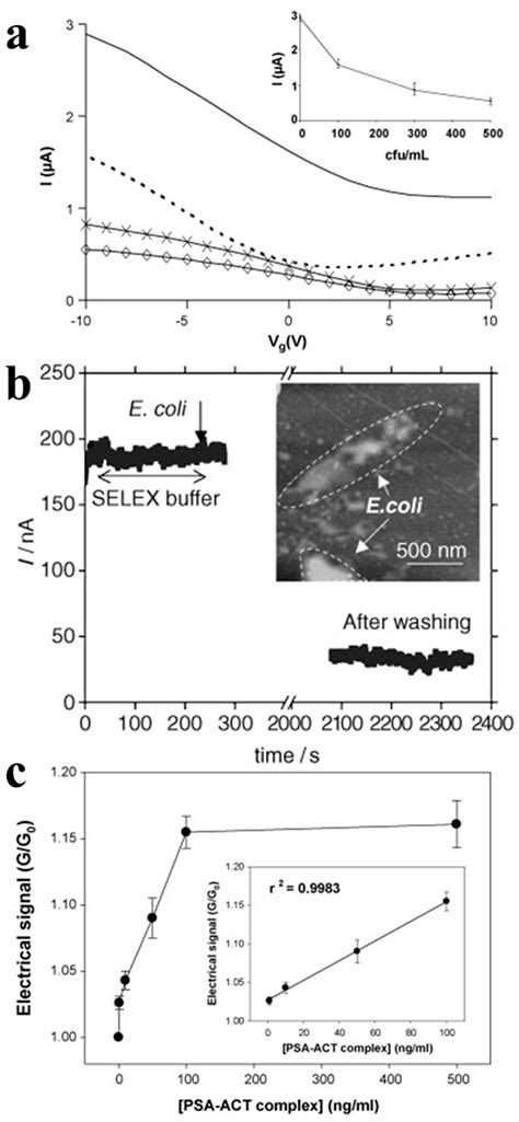 Carbon Nanotube Field-Effect Transistor-Based Chemical and Biological ...