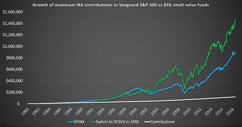 How to save $1,000,000 in an IRA by age 59 1/2 on a few hundred per ...