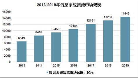 市场分析报告_2021-2027年中国信息系统集成市场研究与发展趋势研究报告_中国产业研究报告网