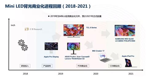 Mini LED Micro LED 的图像结果