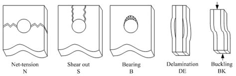 Fatigue Analysis of Composite Bolted Joints under Random and Constant ...